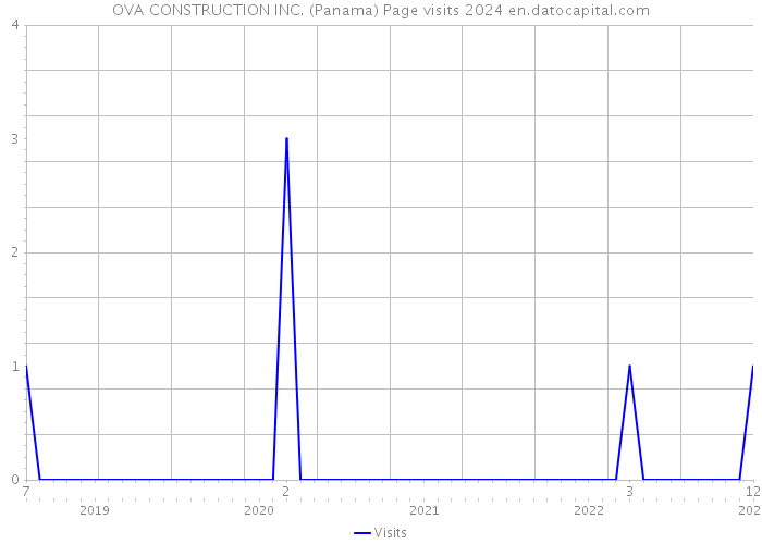 OVA CONSTRUCTION INC. (Panama) Page visits 2024 