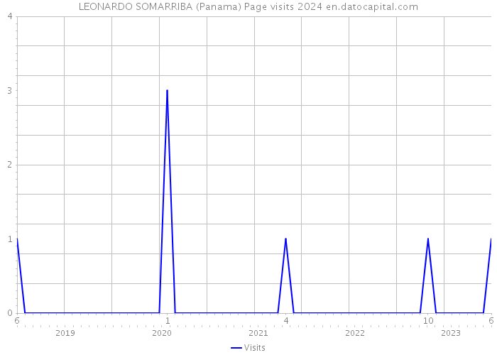 LEONARDO SOMARRIBA (Panama) Page visits 2024 
