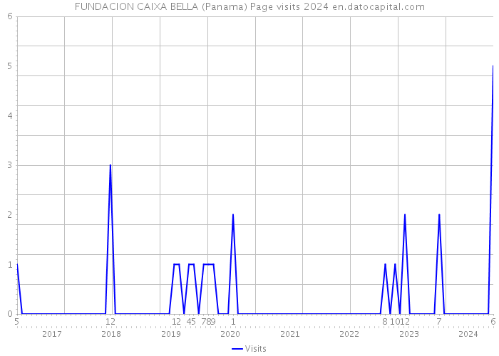 FUNDACION CAIXA BELLA (Panama) Page visits 2024 