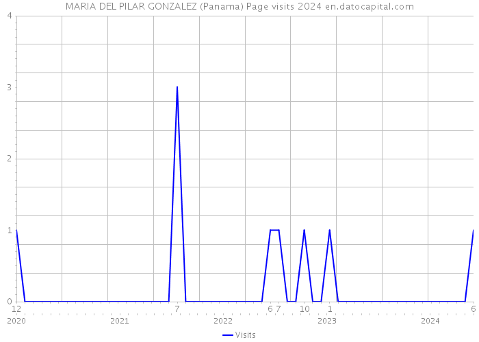 MARIA DEL PILAR GONZALEZ (Panama) Page visits 2024 
