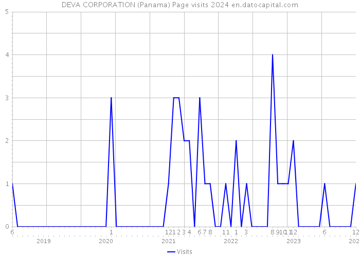 DEVA CORPORATION (Panama) Page visits 2024 