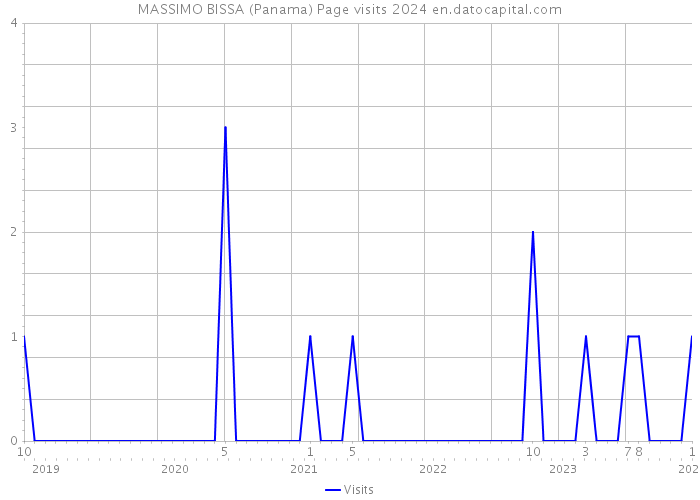 MASSIMO BISSA (Panama) Page visits 2024 