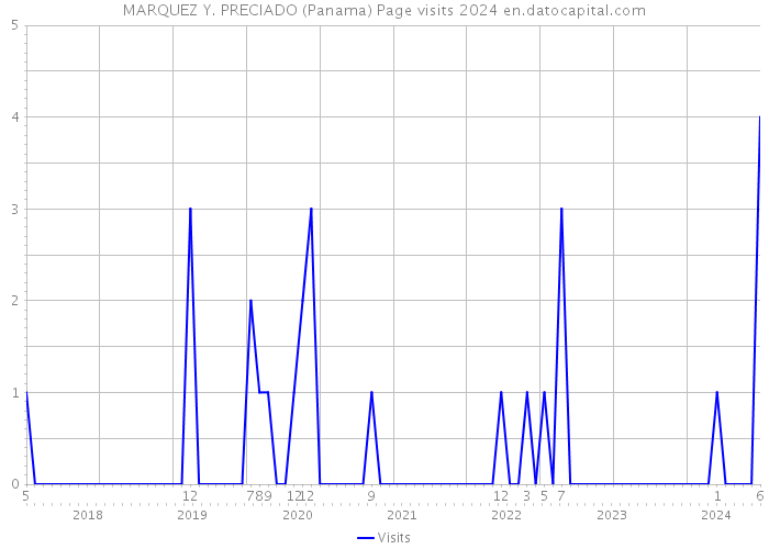 MARQUEZ Y. PRECIADO (Panama) Page visits 2024 
