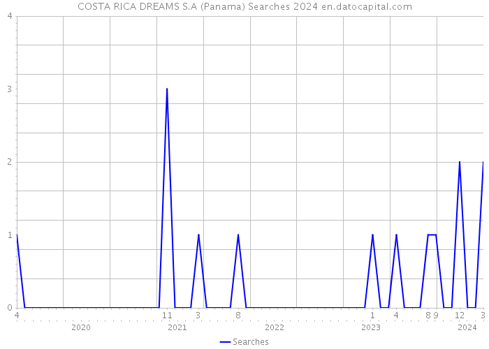 COSTA RICA DREAMS S.A (Panama) Searches 2024 