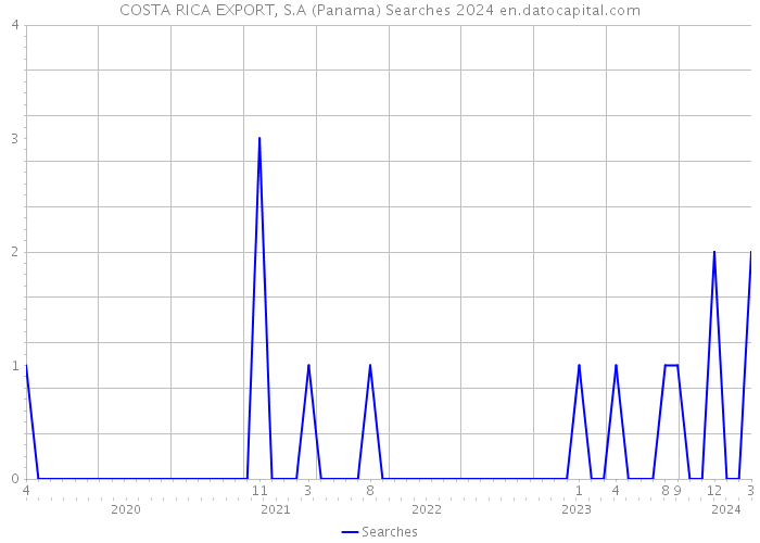 COSTA RICA EXPORT, S.A (Panama) Searches 2024 