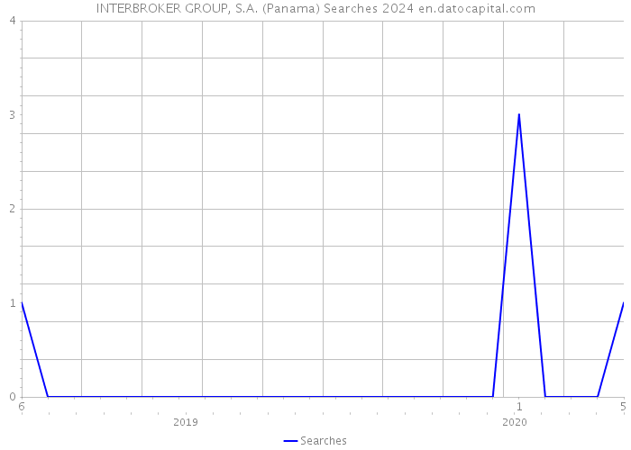 INTERBROKER GROUP, S.A. (Panama) Searches 2024 