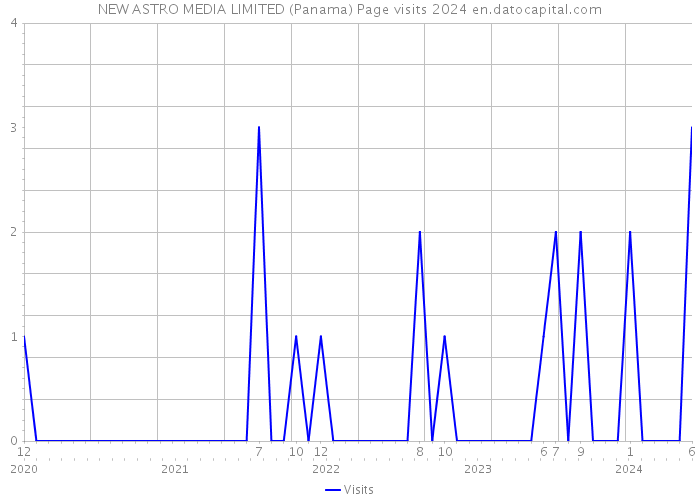 NEW ASTRO MEDIA LIMITED (Panama) Page visits 2024 