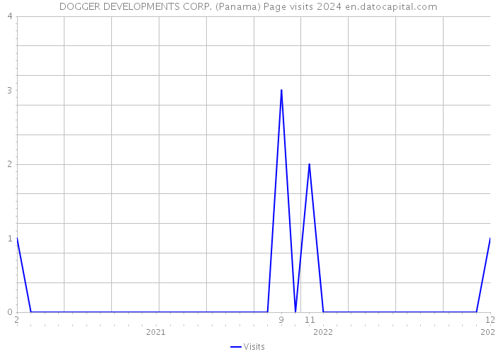 DOGGER DEVELOPMENTS CORP. (Panama) Page visits 2024 