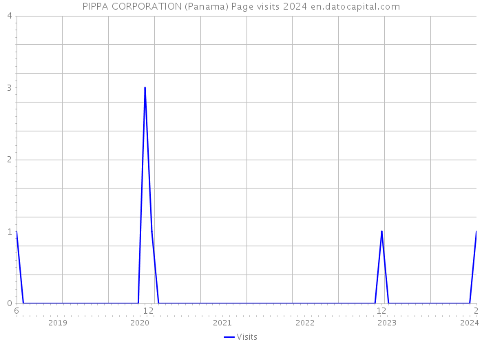 PIPPA CORPORATION (Panama) Page visits 2024 