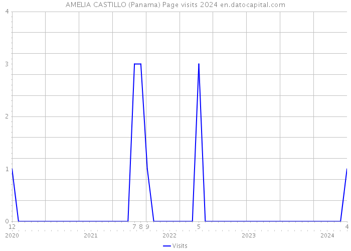 AMELIA CASTILLO (Panama) Page visits 2024 