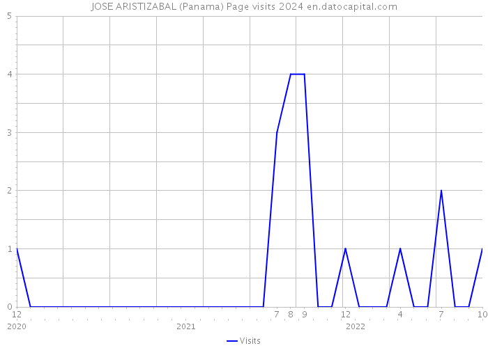 JOSE ARISTIZABAL (Panama) Page visits 2024 