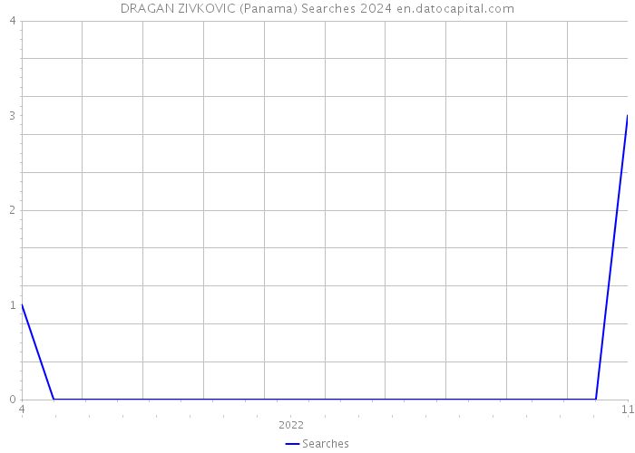 DRAGAN ZIVKOVIC (Panama) Searches 2024 