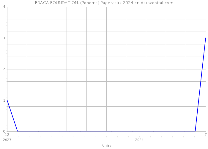 FRACA FOUNDATION. (Panama) Page visits 2024 