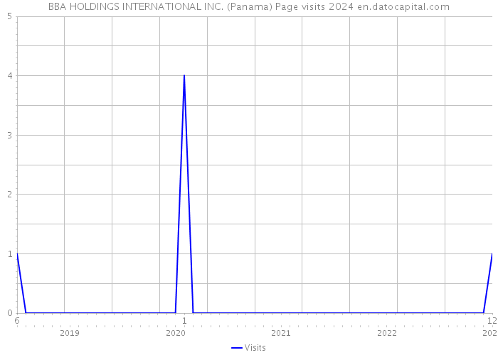 BBA HOLDINGS INTERNATIONAL INC. (Panama) Page visits 2024 