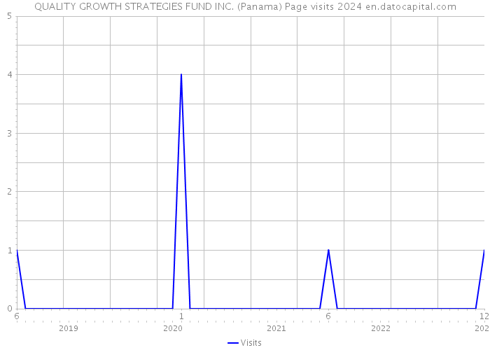 QUALITY GROWTH STRATEGIES FUND INC. (Panama) Page visits 2024 