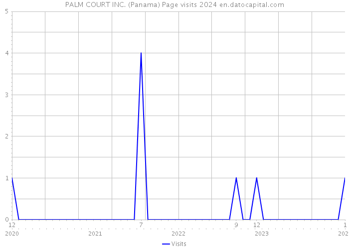 PALM COURT INC. (Panama) Page visits 2024 