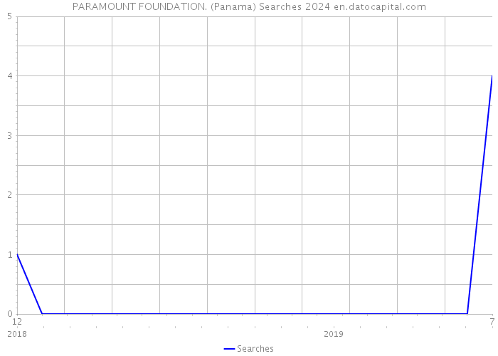 PARAMOUNT FOUNDATION. (Panama) Searches 2024 