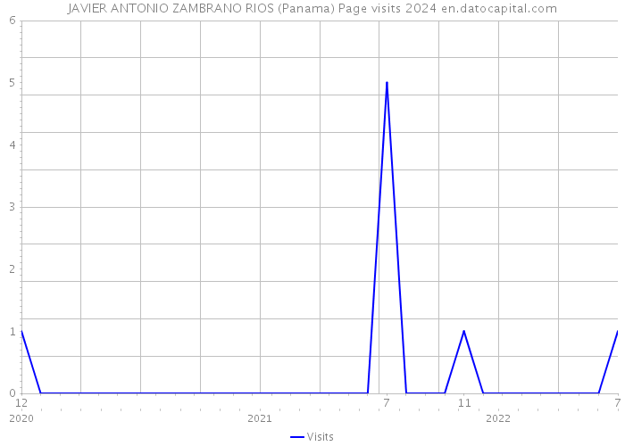 JAVIER ANTONIO ZAMBRANO RIOS (Panama) Page visits 2024 