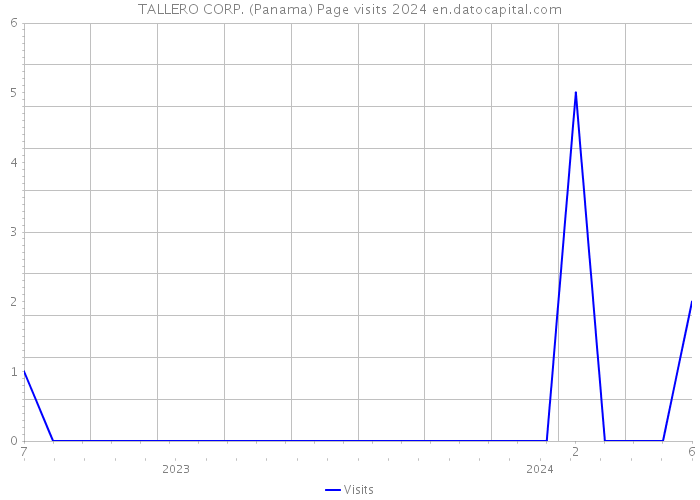 TALLERO CORP. (Panama) Page visits 2024 