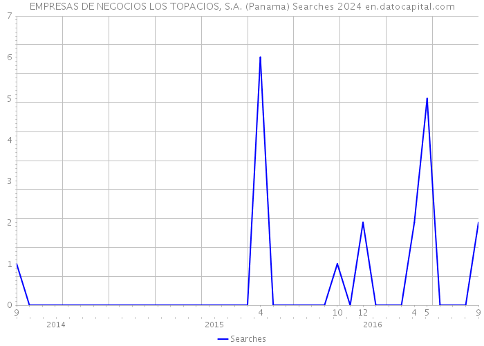 EMPRESAS DE NEGOCIOS LOS TOPACIOS, S.A. (Panama) Searches 2024 