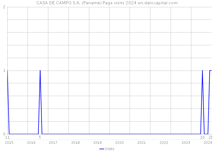 CASA DE CAMPO S.A. (Panama) Page visits 2024 