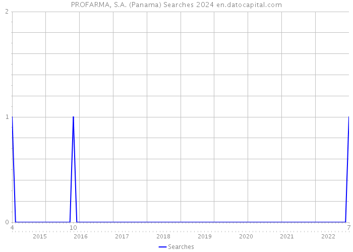 PROFARMA, S.A. (Panama) Searches 2024 