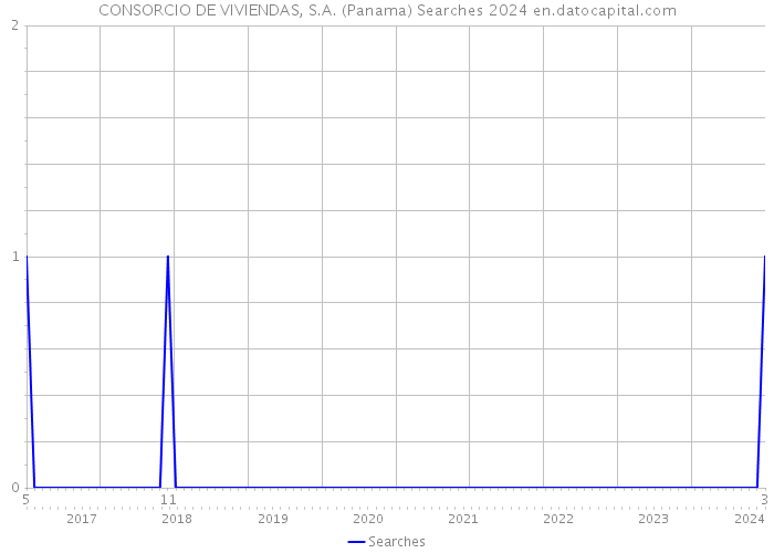 CONSORCIO DE VIVIENDAS, S.A. (Panama) Searches 2024 