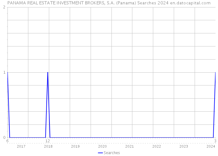 PANAMA REAL ESTATE INVESTMENT BROKERS, S.A. (Panama) Searches 2024 