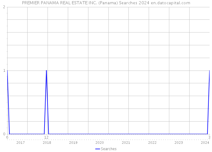 PREMIER PANAMA REAL ESTATE INC. (Panama) Searches 2024 