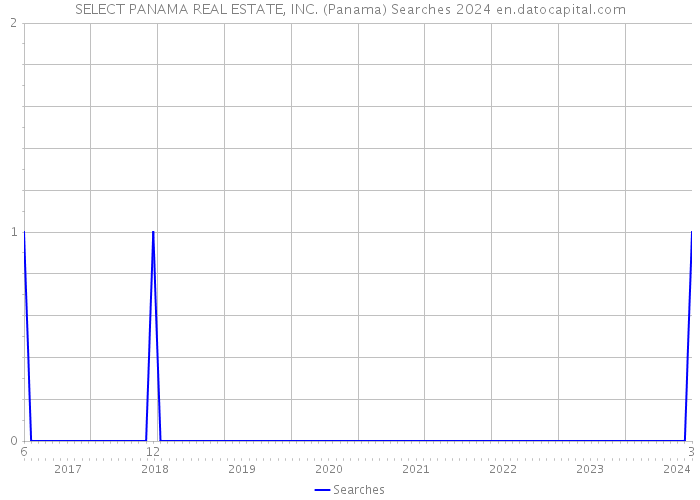SELECT PANAMA REAL ESTATE, INC. (Panama) Searches 2024 