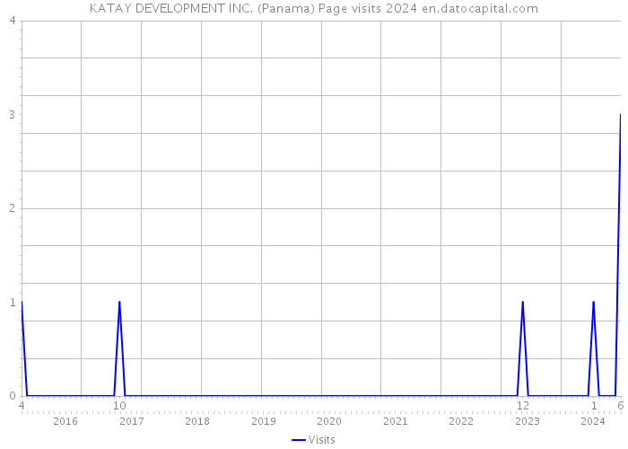 KATAY DEVELOPMENT INC. (Panama) Page visits 2024 