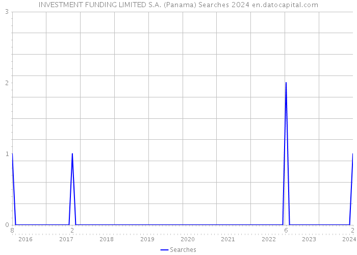 INVESTMENT FUNDING LIMITED S.A. (Panama) Searches 2024 