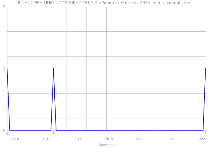 FINANCIERA UNION CORPORATION, S.A. (Panama) Searches 2024 