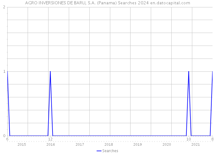 AGRO INVERSIONES DE BARU, S.A. (Panama) Searches 2024 