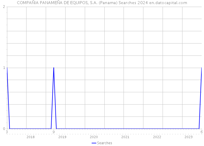COMPAÑIA PANAMEÑA DE EQUIPOS, S.A. (Panama) Searches 2024 