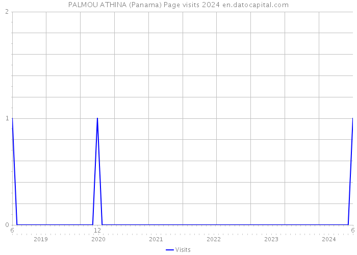 PALMOU ATHINA (Panama) Page visits 2024 