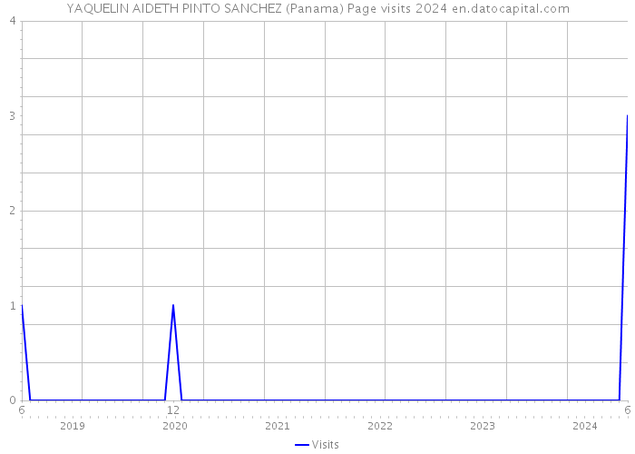 YAQUELIN AIDETH PINTO SANCHEZ (Panama) Page visits 2024 