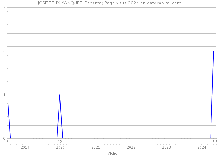 JOSE FELIX YANQUEZ (Panama) Page visits 2024 