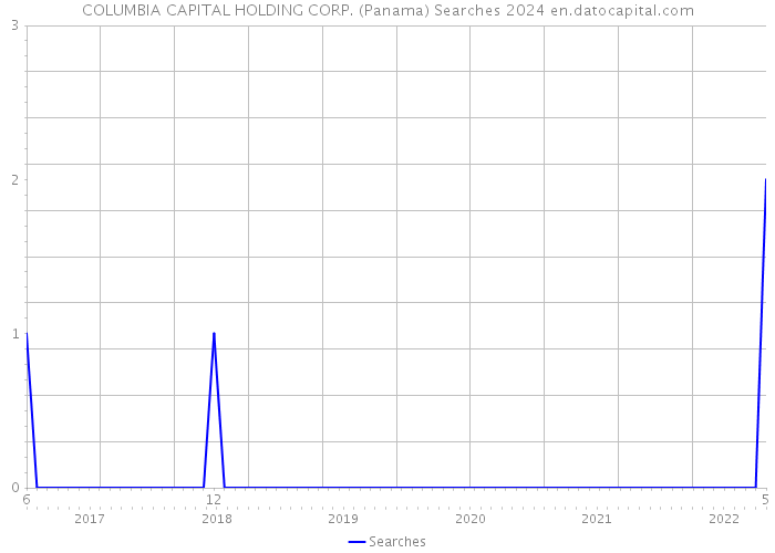COLUMBIA CAPITAL HOLDING CORP. (Panama) Searches 2024 