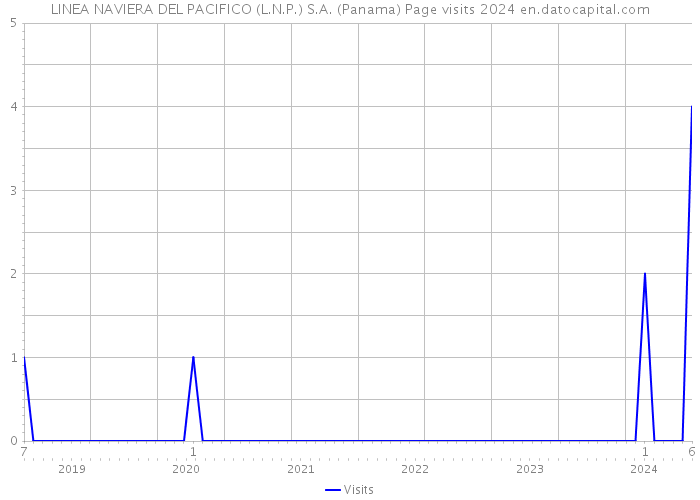 LINEA NAVIERA DEL PACIFICO (L.N.P.) S.A. (Panama) Page visits 2024 