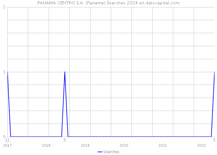 PANAMA CENTRO S.A. (Panama) Searches 2024 