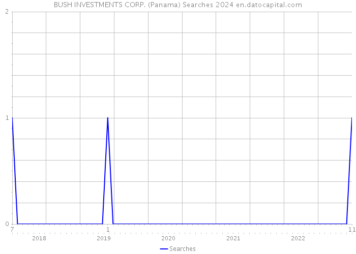 BUSH INVESTMENTS CORP. (Panama) Searches 2024 