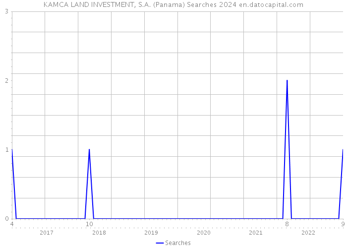 KAMCA LAND INVESTMENT, S.A. (Panama) Searches 2024 