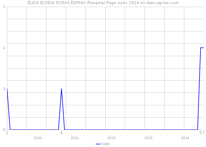 ELIDA ELODIA ROSAS ESPINO (Panama) Page visits 2024 