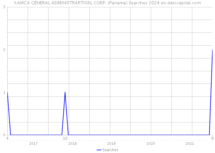 KAMCA GENERAL ADMINISTRARTION, CORP. (Panama) Searches 2024 