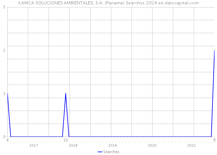 KAMCA SOLUCIONES AMBIENTALES, S.A. (Panama) Searches 2024 