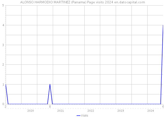 ALONSO HARMODIO MARTINEZ (Panama) Page visits 2024 