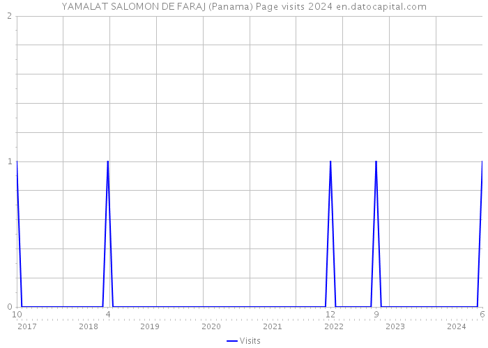 YAMALAT SALOMON DE FARAJ (Panama) Page visits 2024 