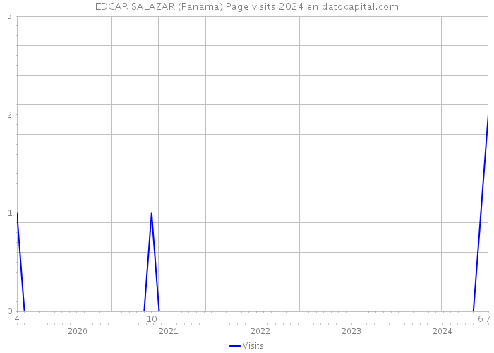 EDGAR SALAZAR (Panama) Page visits 2024 