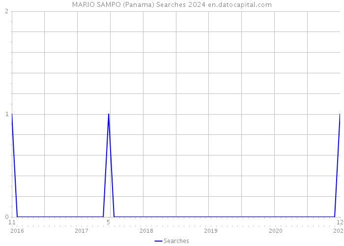 MARIO SAMPO (Panama) Searches 2024 